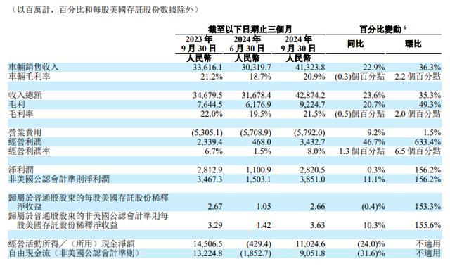 理想汽车发布2024年Q3财报 交付量营收创新高