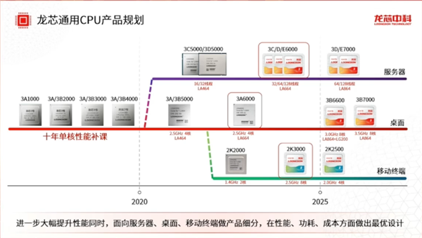 前三季度亏损3.43亿！龙芯：自研八核性能追上英特尔酷睿12/13