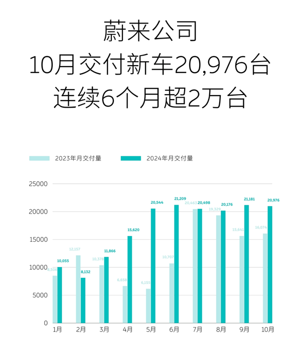 稳站高端纯电第一梯队！蔚来10月交付20976台 连续6个月销量破2万