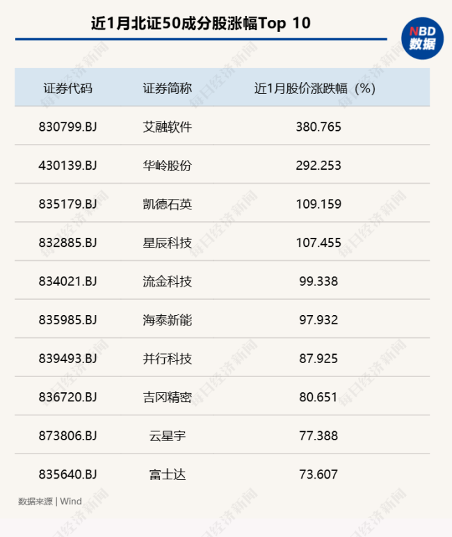 北证50指数翻番 流动性与政策双驱动