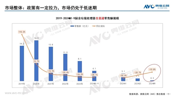 不适合中国人用 厨余垃圾处理器连续4年大跌：降价也回天无力