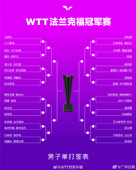 11月3日王楚钦将迎战户上隼辅 WTT冠军赛首轮对决