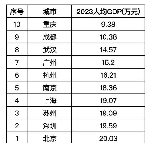 我国GDP10强城市人均GDP排名 苏州力压上海夺第三