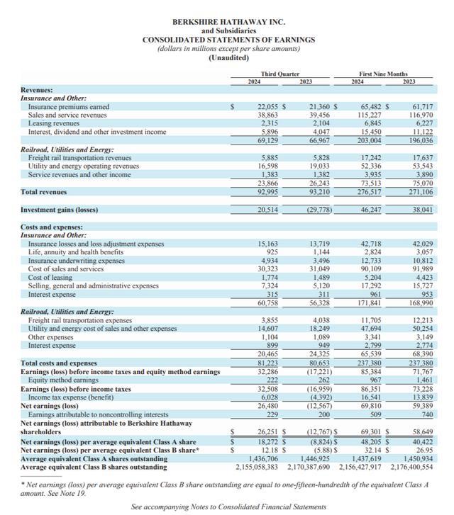 巴菲特疯狂囤现金 现金储备再创新高