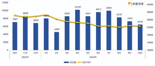 10月南京二手房成交6476套 市场走势趋稳