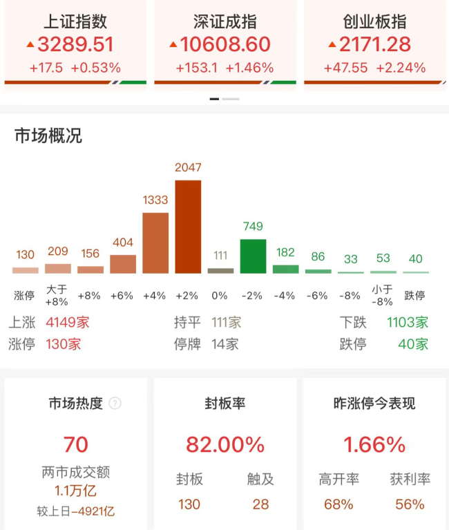 创指半日涨2.24% 机器人概念股爆发 多板块反弹强劲