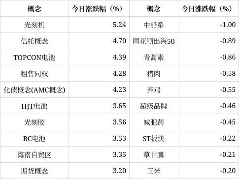 光刻胶、光刻机概念异动拉升 板块涨幅居首