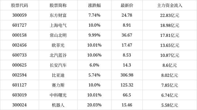 今日沪深A股主力资金增仓前十公布 市场活跃度提升