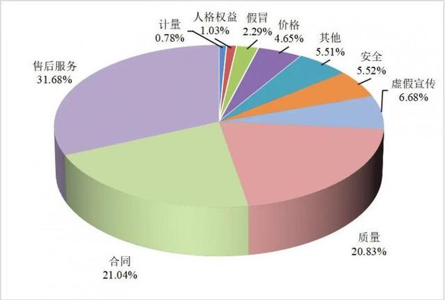 2024Q3虚假宣传投诉上升 消费问题凸显