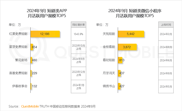 第一款月活破亿的短剧APP诞生：用户暴增10倍