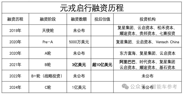 元戎启行融资7亿：被曝长城独投