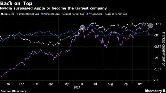 英伟达市值再次超过苹果 AI前景乐观推动