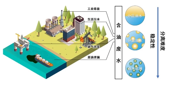 百年难题被攻克 一张神奇的膜成功实现水和油分离 