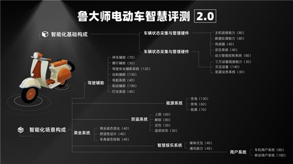 鲁大师10月电动两轮车榜：全铝车身中置减震  九号Kz 110设计是亮点