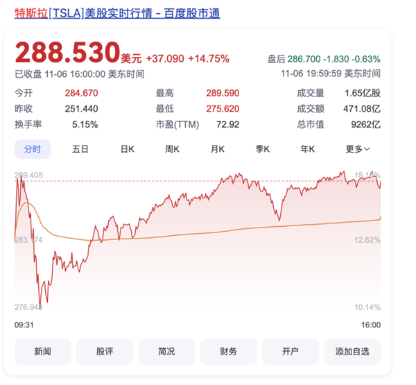 马斯克撒币赚翻了 身家一夜暴涨1490亿