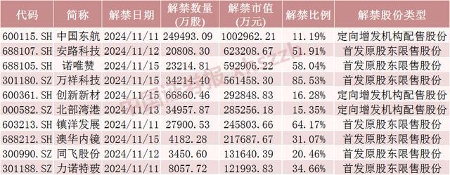 中国东航将解禁市值超100亿元 定向增发股份到期