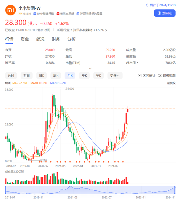 雷军终于不挨骂了 小米股价3个月翻倍 创3年来新高