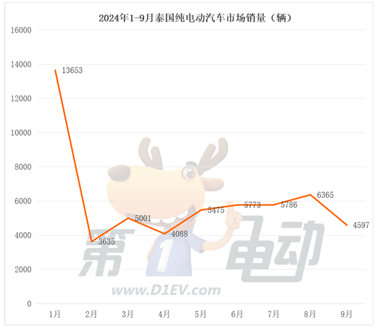 9月泰国电动汽车销量榜：比亚迪大降61% 市场竞争加剧