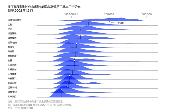 特斯拉近10万员工薪酬数据首度曝光：马斯克只用一招 低工资也能留住人才