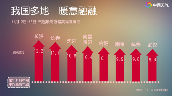 立冬暖如立夏！未来四天我国大部暖热加码，南方多地或暖到破纪录