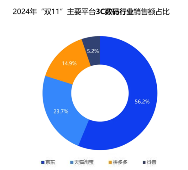 双11销售占比近六成！京东3C数码市占继续遥遥领先 稳居行业第一