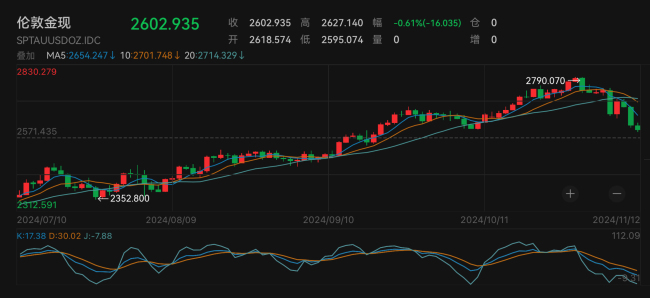 金价失守2600美元关口 美元走强引发跌势
