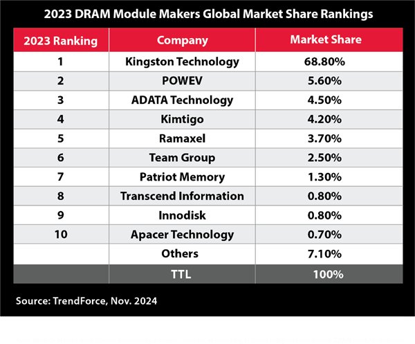 金士顿蝉联2023年内存模组供应商排行榜榜首