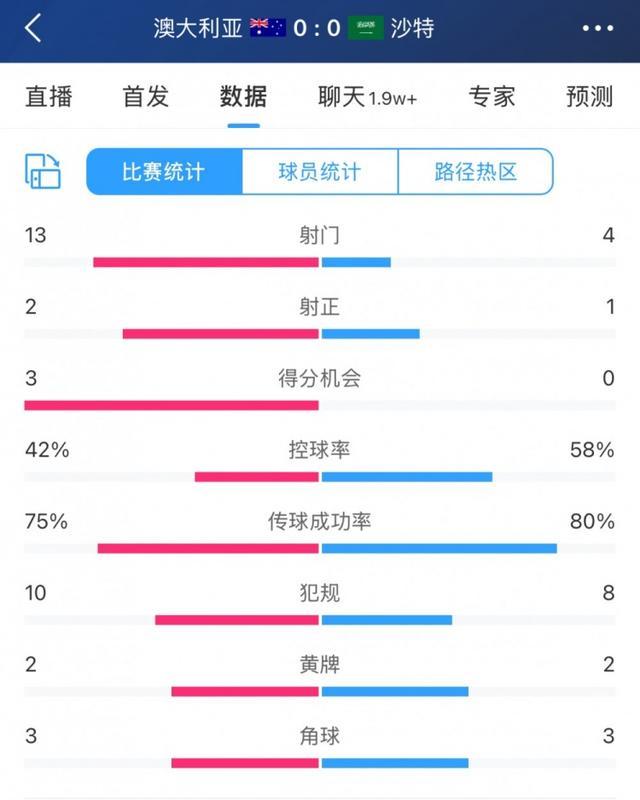 澳大利亚0-0沙特 攻势无果战平