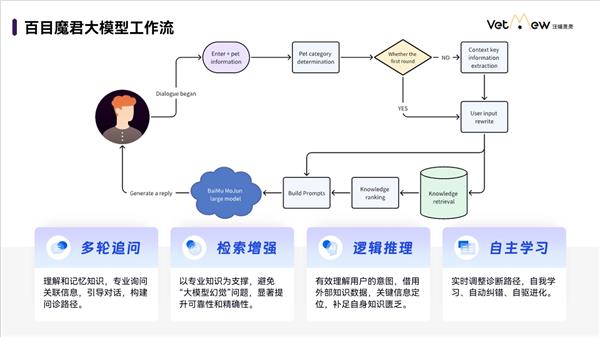 汪喵灵灵发布AI大模型“百目魔君”  拓宽宠物智诊边界